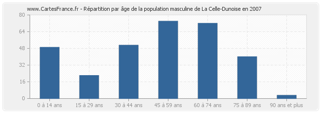 Répartition par âge de la population masculine de La Celle-Dunoise en 2007